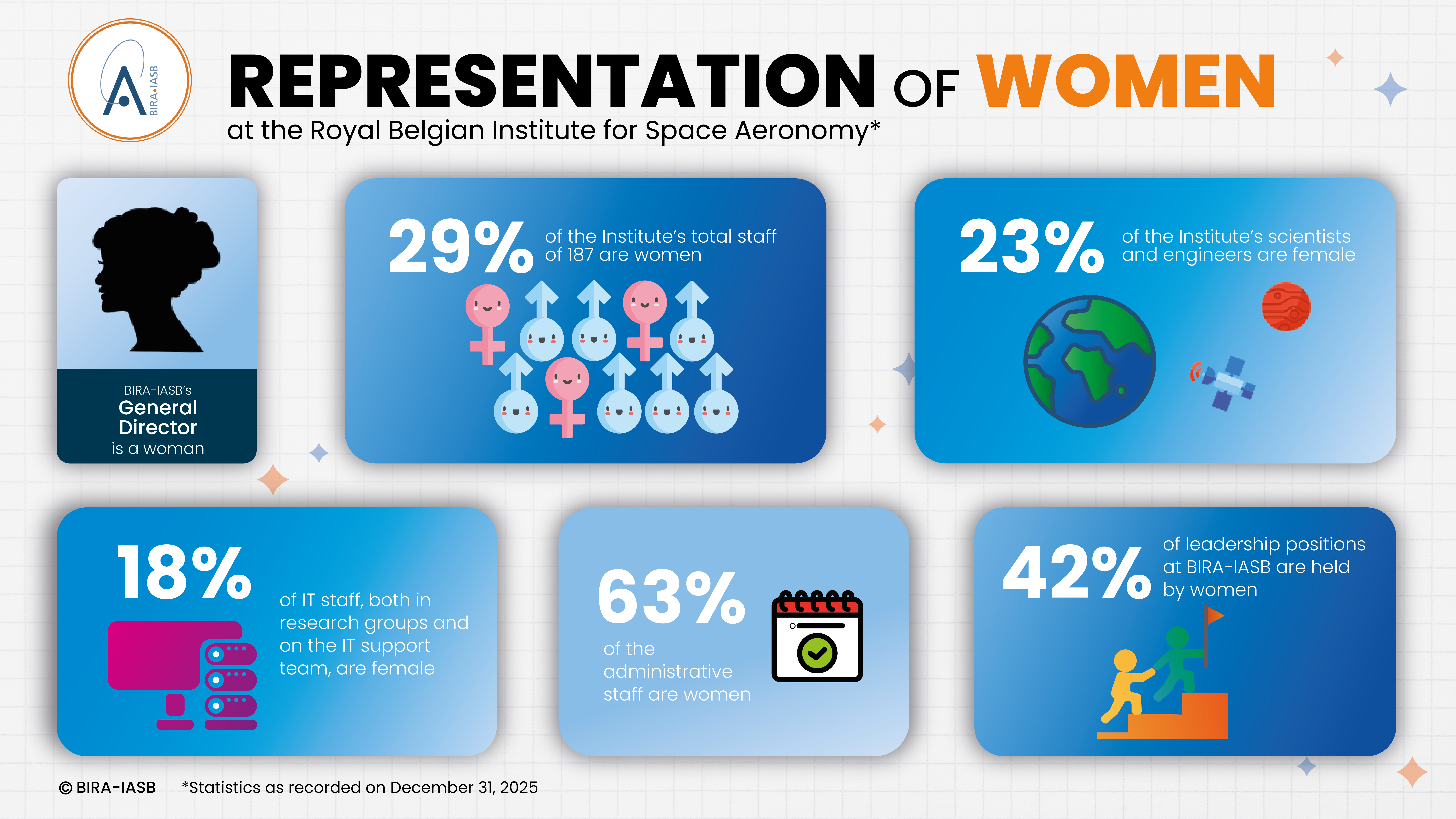Gender distribution BIRA-IASB 2025