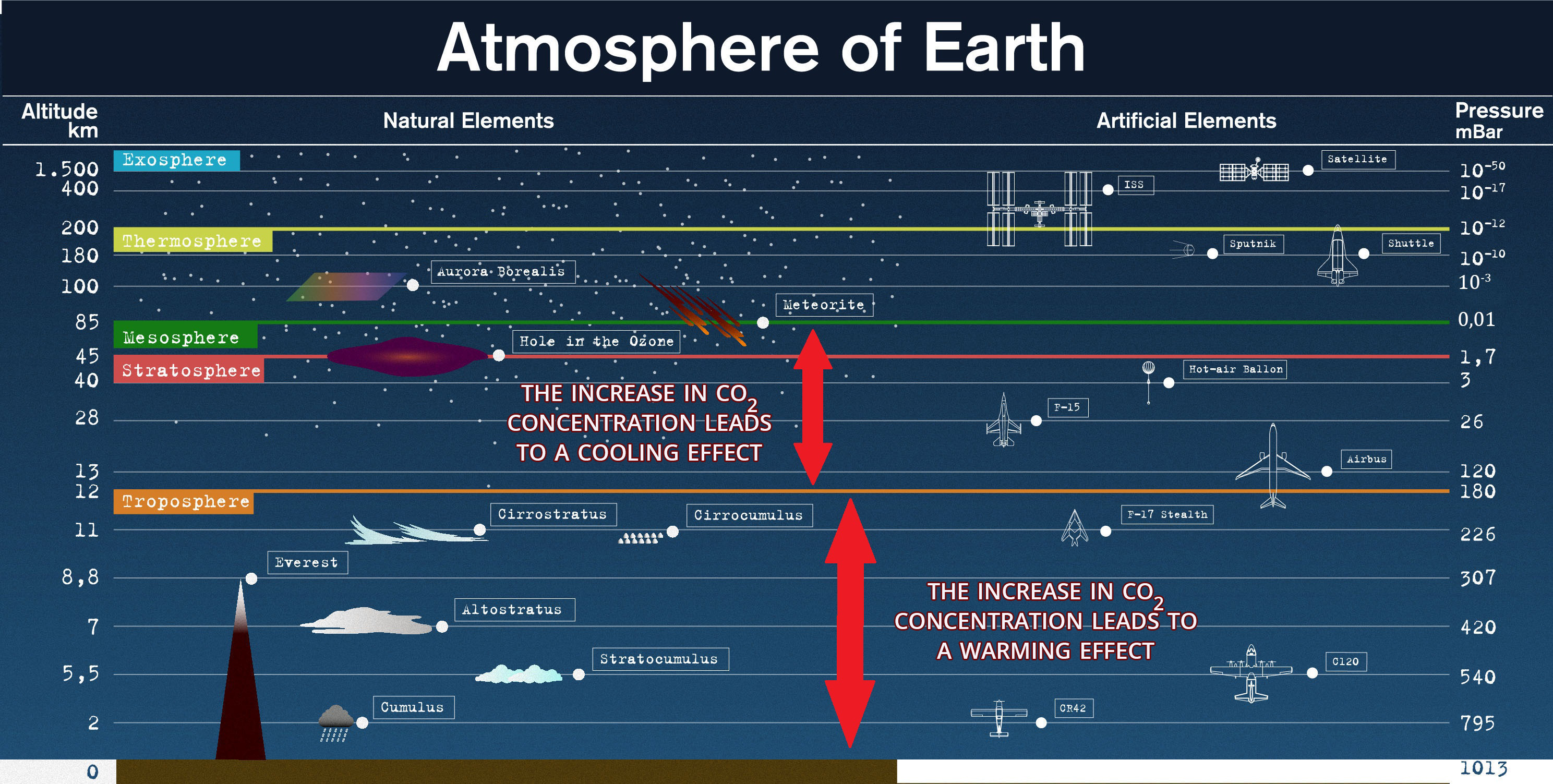 Atmospheric heating and cooling