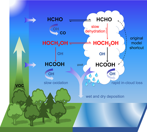 Formation formic acid