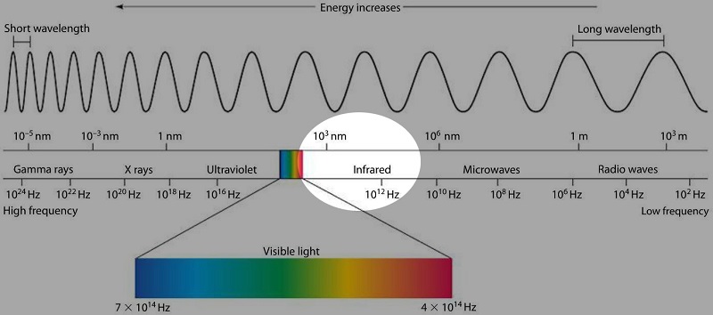 Infrared light range