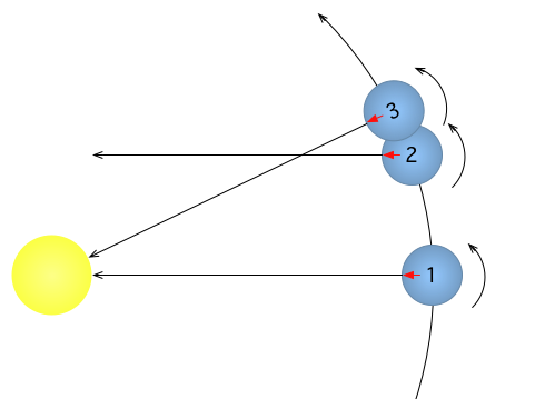 earth rotation in orbit around sun illustrated