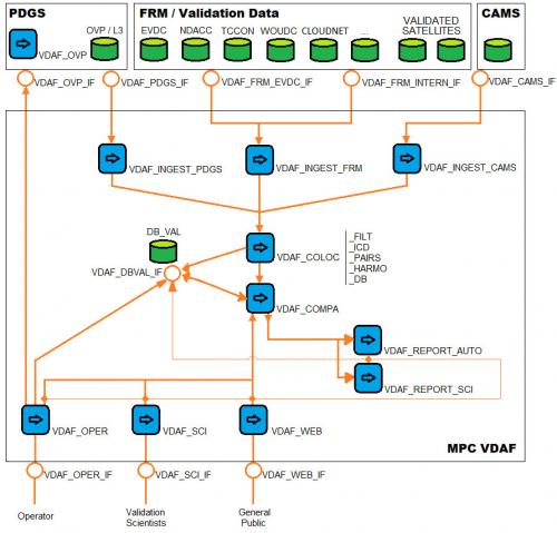 Typische architectuur van een operationele satelliet-dataprocessor