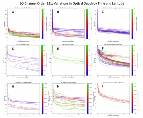 Évolution de l'extinction des poussières et nuages obtenue par le canal NOMAD SO lors du déclenchement de la tempête de poussière: des premières observations d'avril et mai (figures de gauche) à la période d'août à septembre 2018 (figures de droite), pour différentes zones de latitudes (des régions polaires du nord, en haut, des régions équatoriales, au centre; à l'hémisphère sud, en bas).