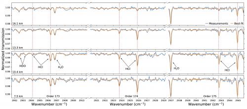 Detection of hydrogen chloride in the atmosphere of Mars