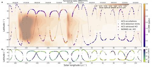 Hydrogen chloride detections over a martian year