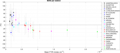 Graph Tropomi Bias per Station