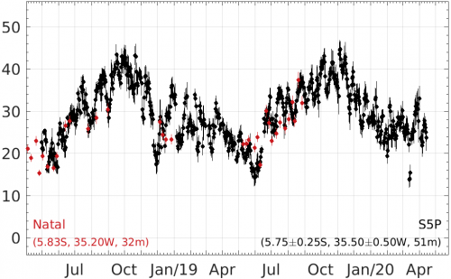 Tropospheric Ozone Comparison Graph Brazil