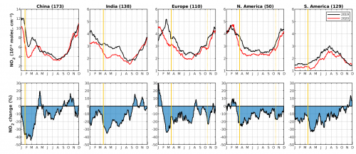 Averages of NO2 columns in 5 regions