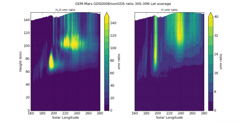 Mars model result dust water vapour hydrogen