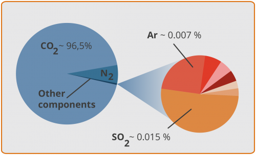 Venus atmospheric composition percentages pie chart