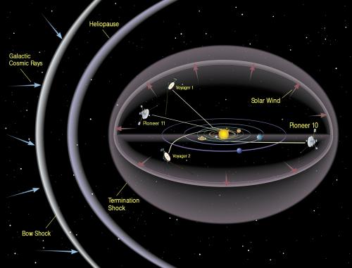 Heliosphere