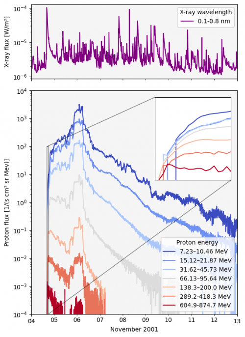 Graphs solar X-ray and proton fluxes 2001