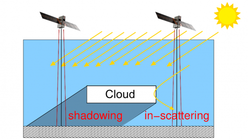 Schematic of 2D box-cloud scenario