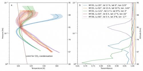 Graphique cinq mesures température atmosphère NOMAD