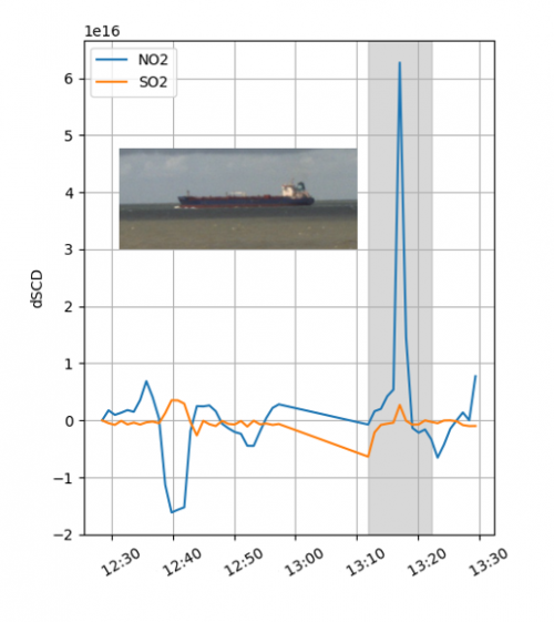 Série chronologique des concentrations de NO2 et SO2 mesurées par l'instrument UV-Vis
