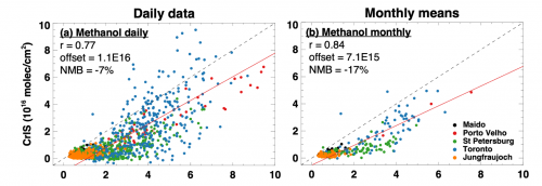 Validation du graphique du méthanol