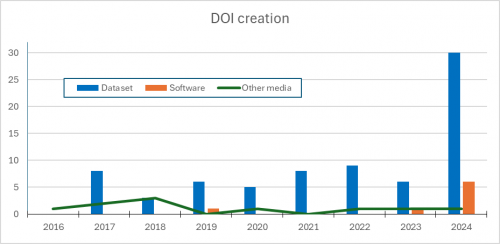 Graph creation of new DOIs