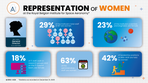 Statistics on gender distribution within departments at BIRA-IASB, at the end of the year 2025.