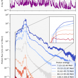 Graphs solar X-ray and proton fluxes 2001
