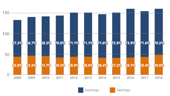 Évolution répartition par genre