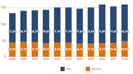 Evolution of the male-female ratio
