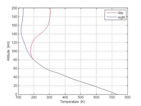 Temperature in function of altitude