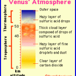 Venus atmosphere heights clouds