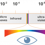 Electromagnetic radiation